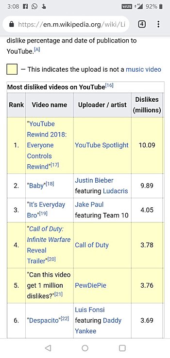 wikipedia-most-disliked-video