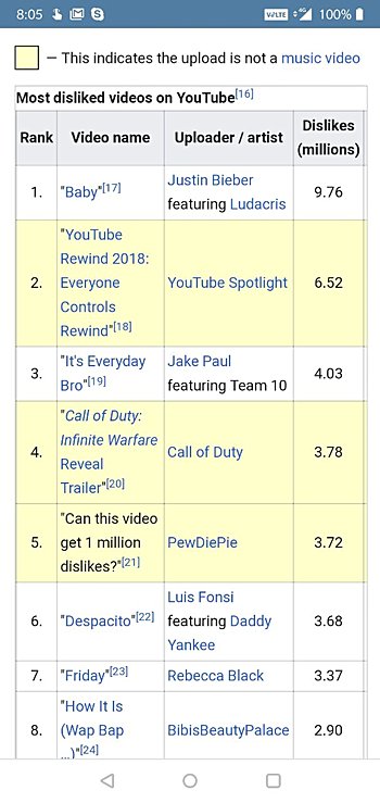 youtube-most-disliked-videos