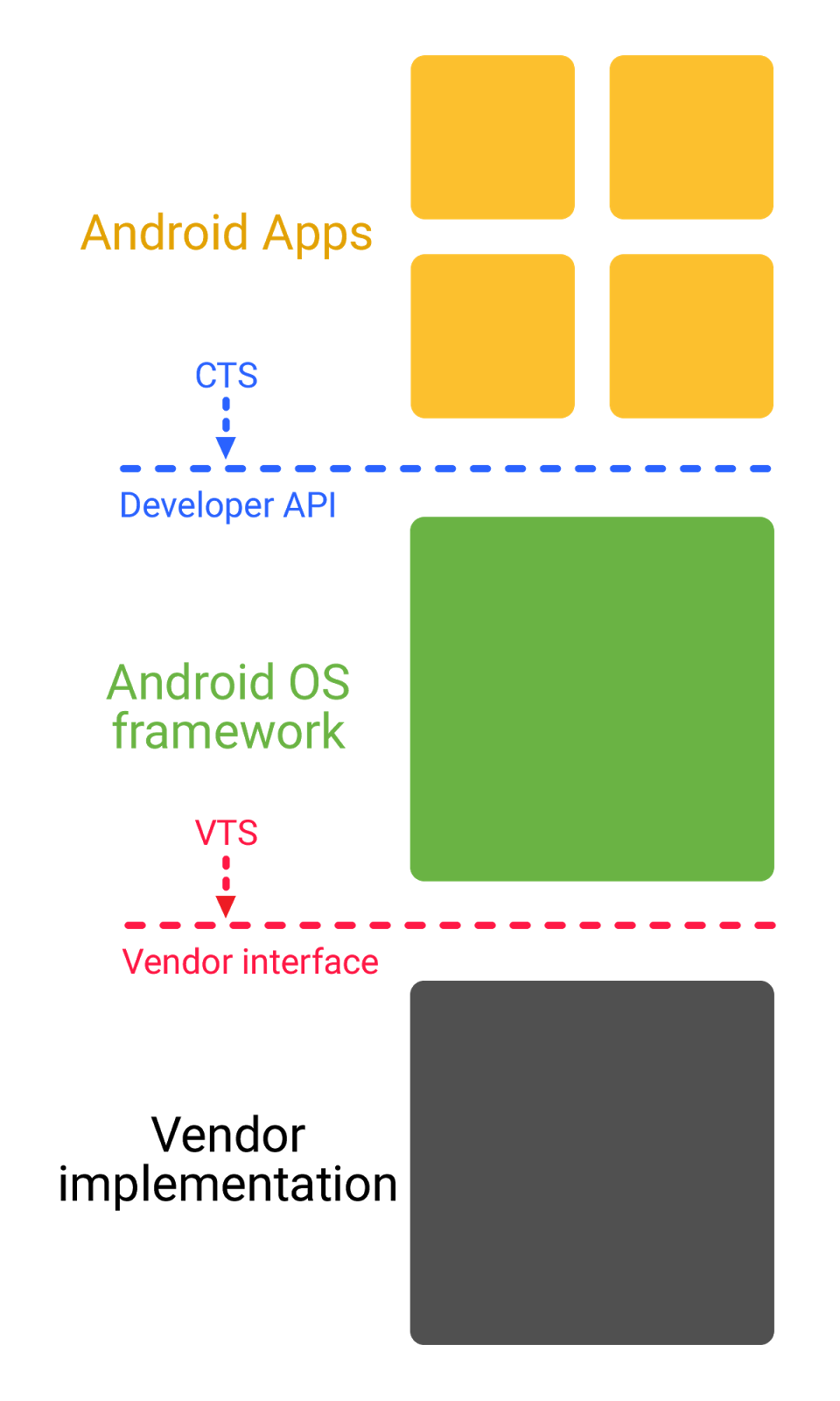 android_vts
