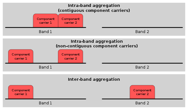 carrier_aggregation_types