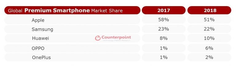 counterpoint_global_premium_market_2018_Q4