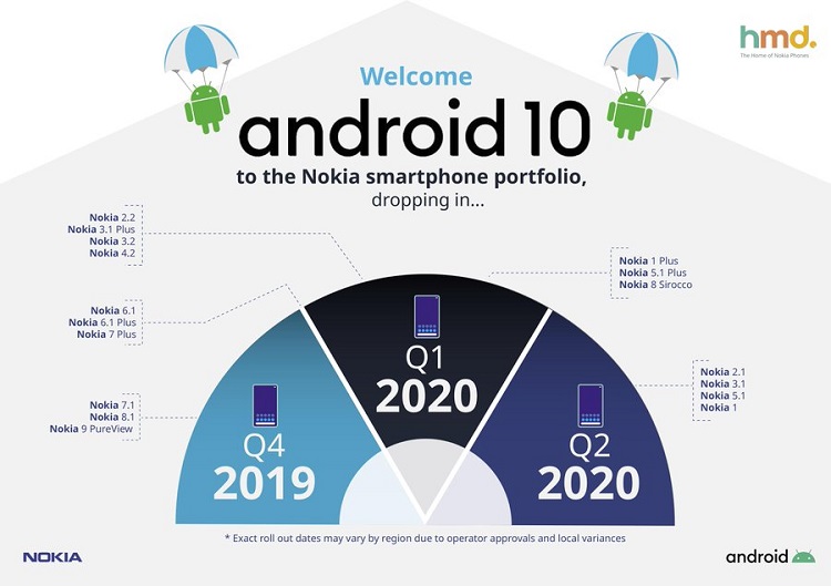 Nokia 8 misses out on Android Q (10) update despite having a capable processor