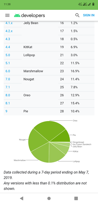 Android-OS-distribution-May-2019