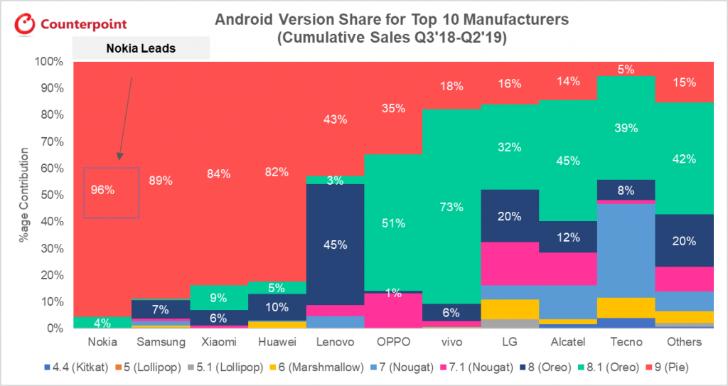 Android-Version-Share-for-Top-10-Manufacturers-Cumulative-Sales-1024x543