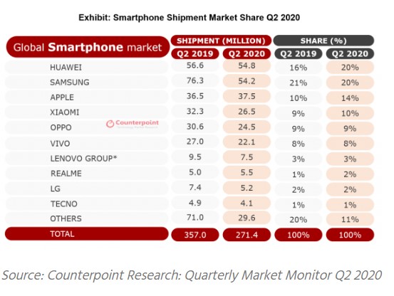 Smartphone-market-share-Q2-2020