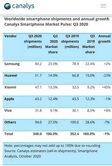 Smartphone-market-share-Q3-2020