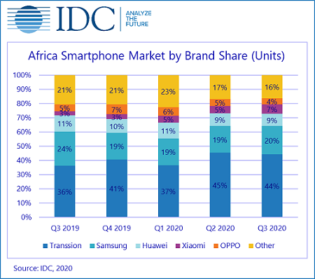 Q3-2020-smartphone-market-share-in-Africa