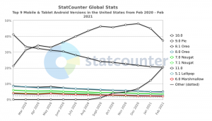 StatCounter-android-adoption-in-U.S.
