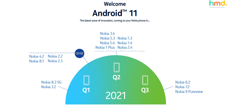 Nokia unveils revised Android 11 update rollout timeline with reshuffled planner & new devices on the list