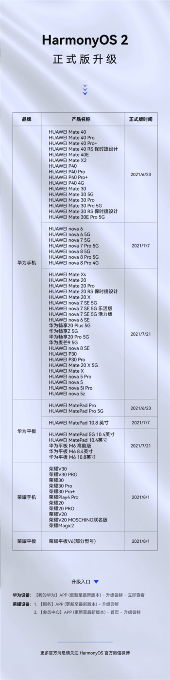 harmony os 2 devices updated so far