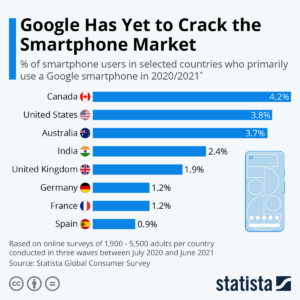 Google-Pixel-market-share