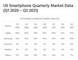 US-smartphone-market-share-Q3-2021