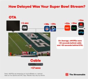 Super-bowl-streaming-delay