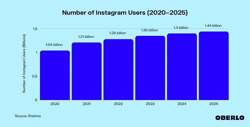 Number-of-instagram-users-2020-2025