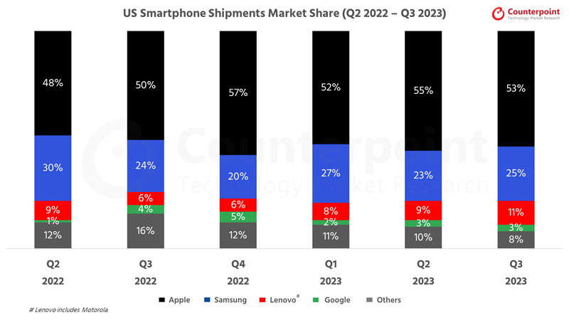 Counterpoint-Research-US-Smartphone-Market-Share-Q3-2023
