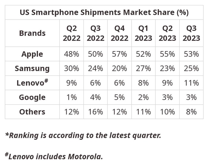 Google-Pixel-Q3-2023-US-market-share