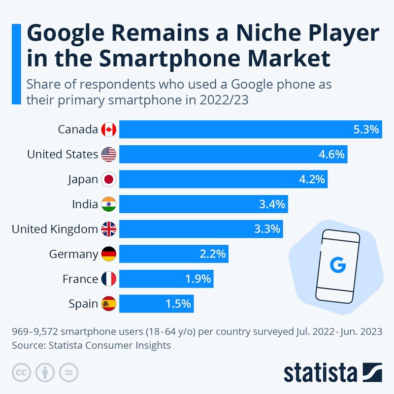 google-pixel-popularity-growing-europe-2