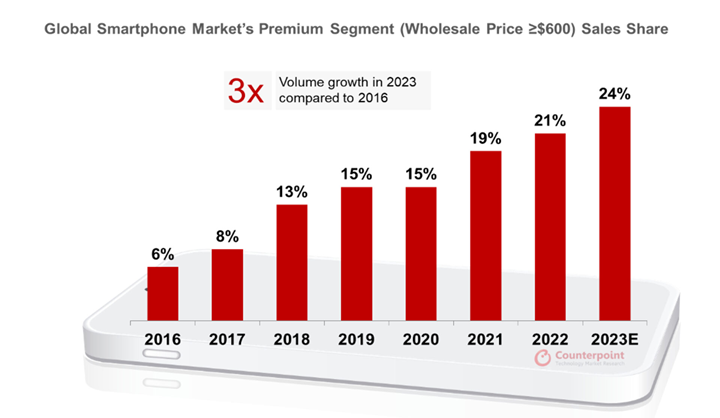Global-Smartphone-Markets-Premium-Segment-Sales-Share-counterpoint-research-2023