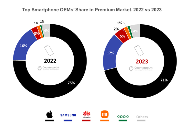 Top-Smartphone-OEMs-Share-in-Premium-Market-2022-vs-2023
