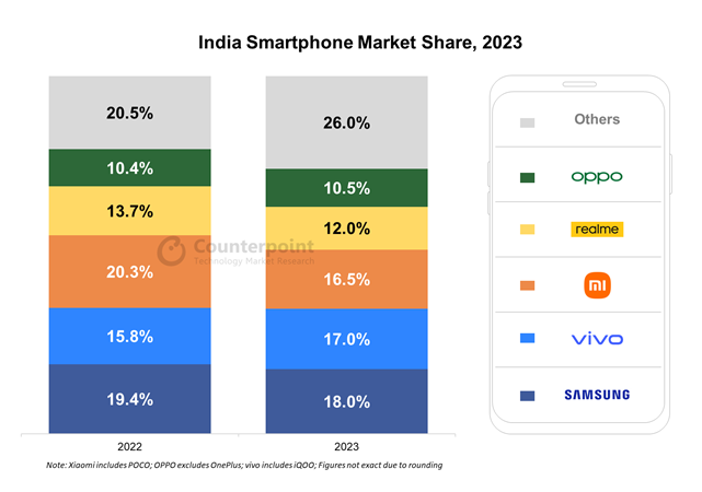 India-smartphone-market-share-2023