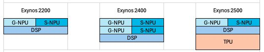 Galaxy-S25-with-Google-AI-TPU-in-Exynos-2500