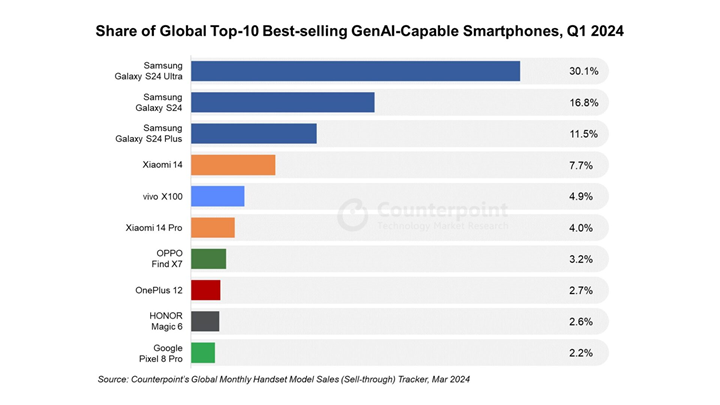 GenAI-Smartphones