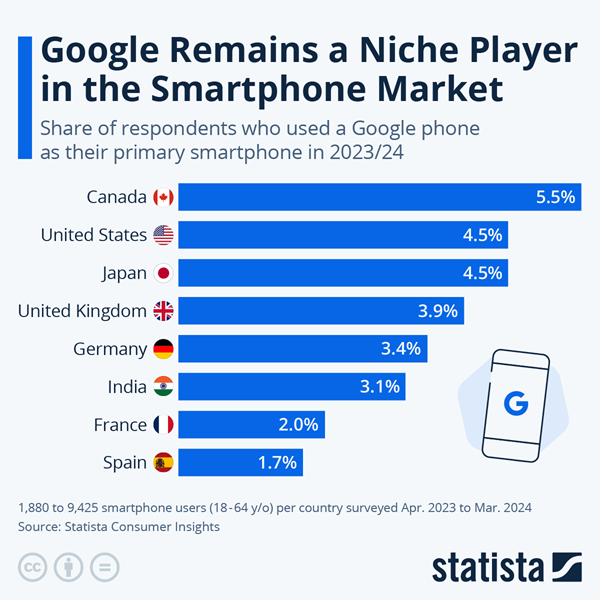 Google-Pixel-market-share-North-America