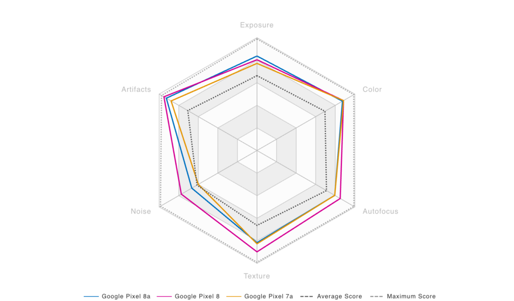 Pixel 8a DxOMark camera ranking puts it ahead of Galaxy S24