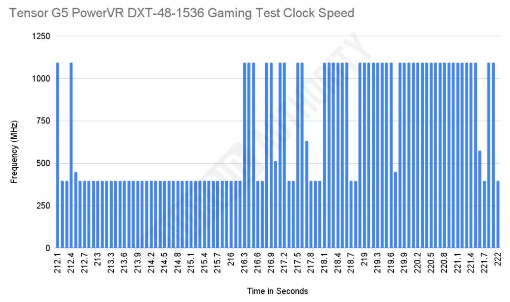 Tensor-G5-GPU-clock-speed-test