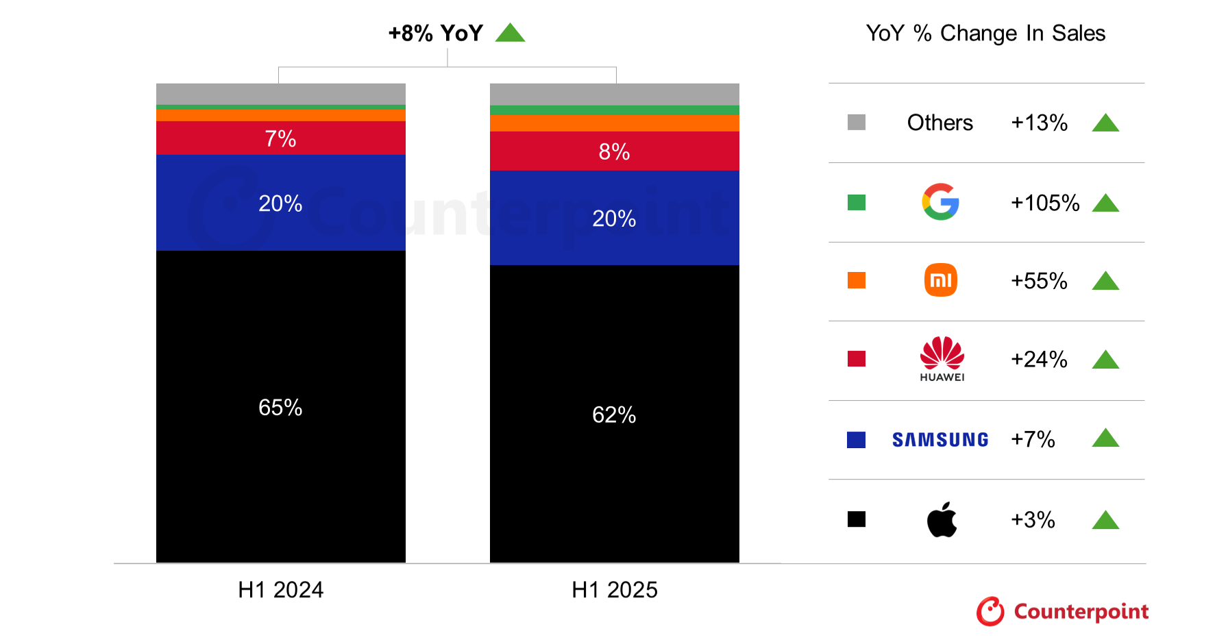 counterpoint-global-premium-smartphone-sales