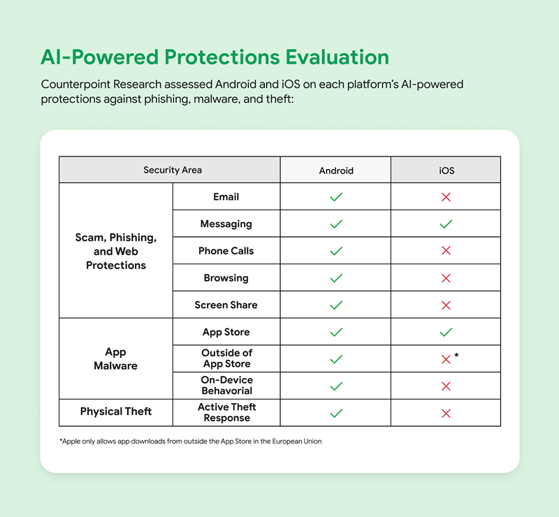 Pixel 10 Pro ranked best in scam & fraud protection ahead of iPhone 17 ...