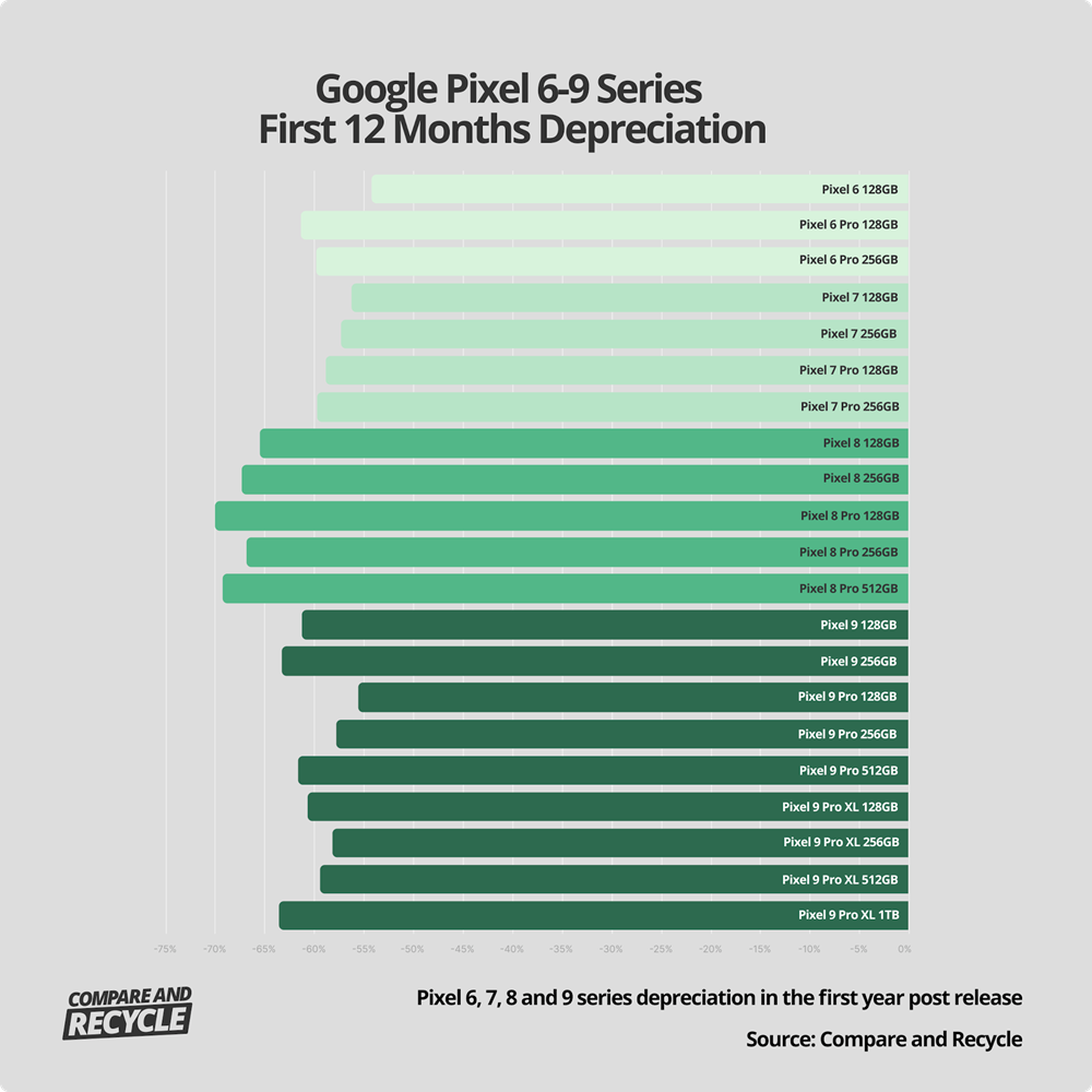 google-pixel-12-months-depreciation-by-model