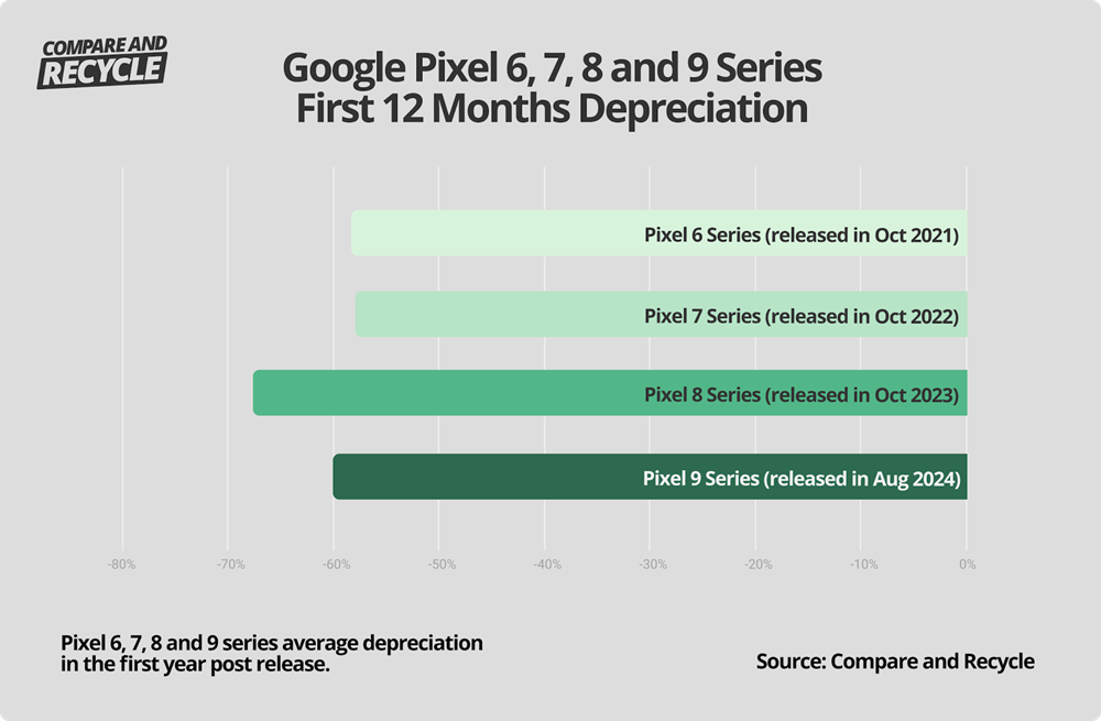 google-pixel-6-to-9-series-12-months-depreciation