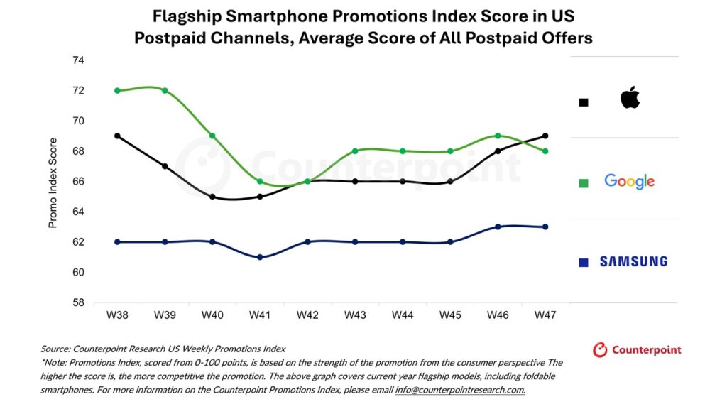 Flagship-smartphone-index-postpaid-black-friday-2025-promotion-usa