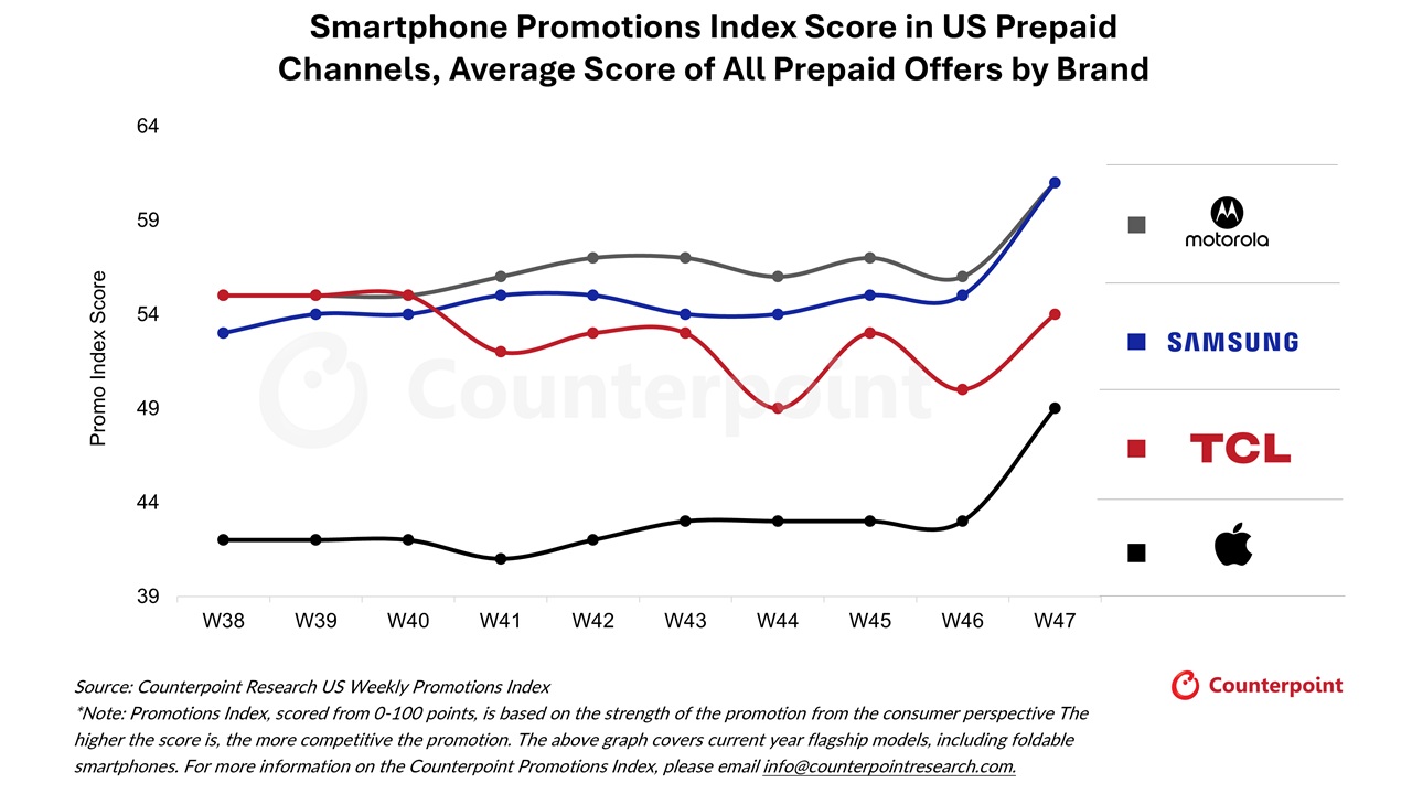 Smartphone-promotion-index-score-prepaid-usa