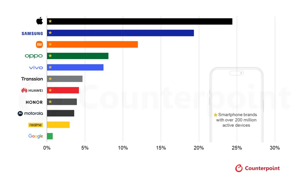 Google-Pixel-market-share-2026