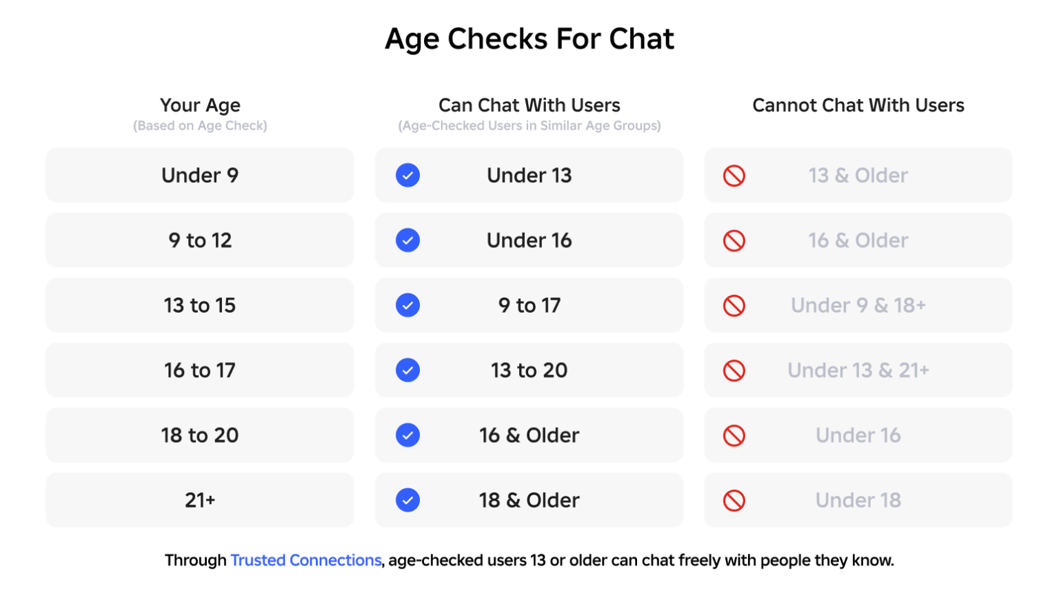 Roblox players can now chat with Trusted Connections across age groups