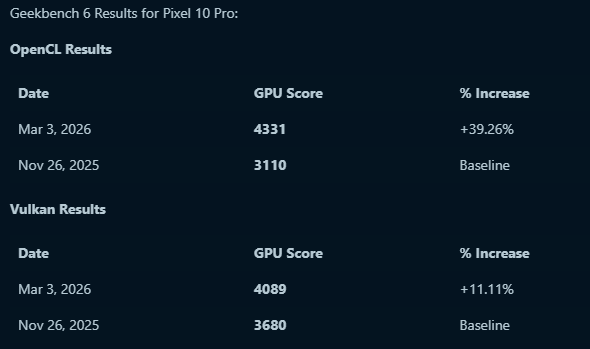 Pixel-10-GPU-benchmark-scores-after-March-2026-update