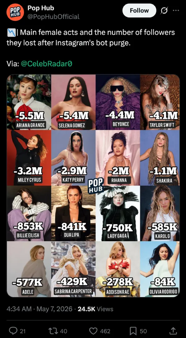 caída de seguidores de celebridades femeninas en Instagram