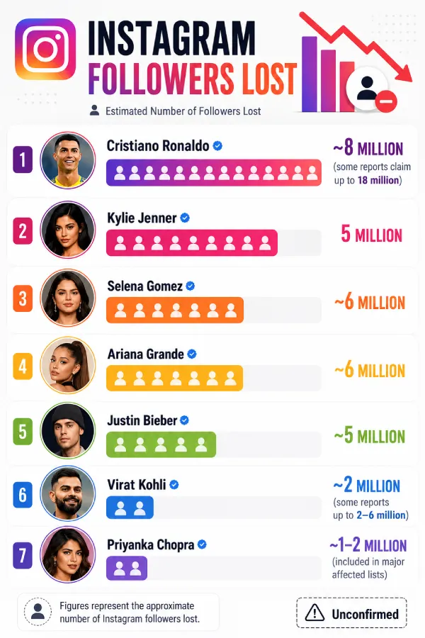 número no verificado de seguidores perdidos en cuentas de Instagram