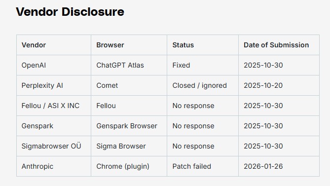 AI-browsers-leak-user-credentials-vendor-disclosure