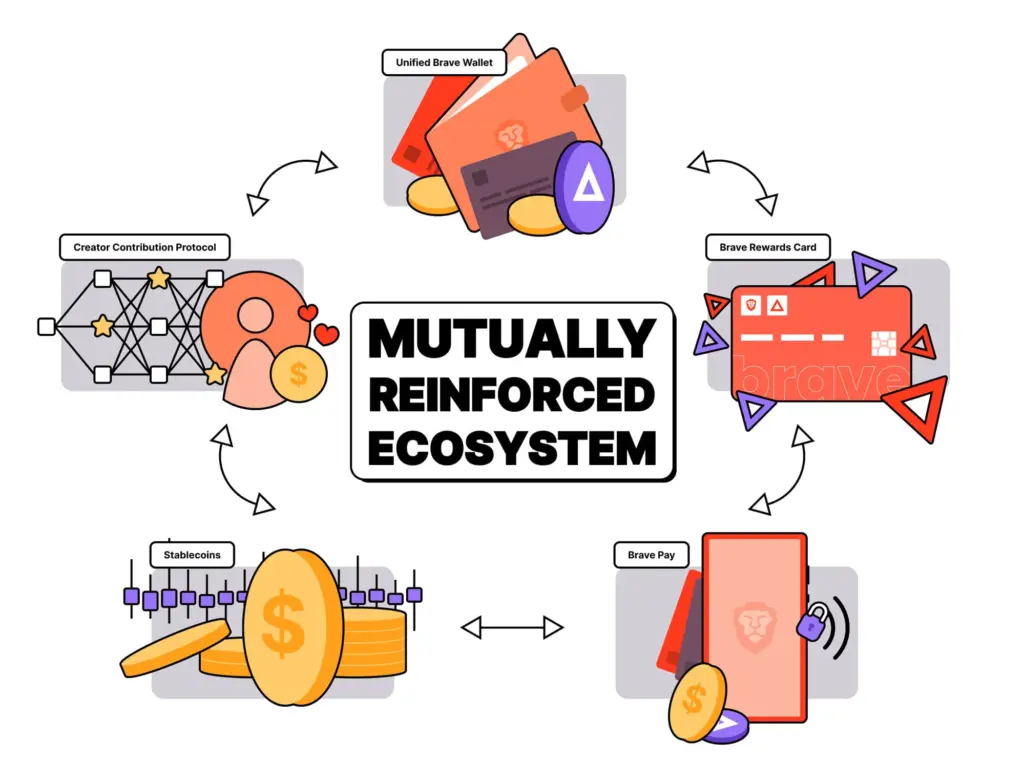 Brave-creator-contribution-protocol-rewards