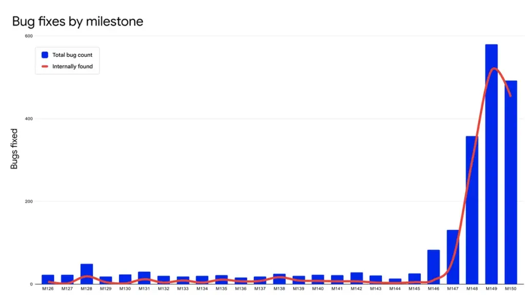 Number-of-security-bug-fixes-in-Chrome-using-AI