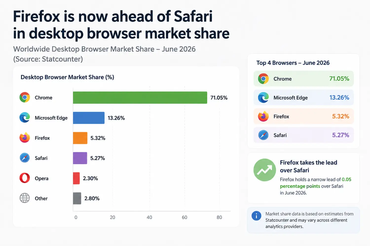desktop-browser-marketshare-june-2026-piunikaweb