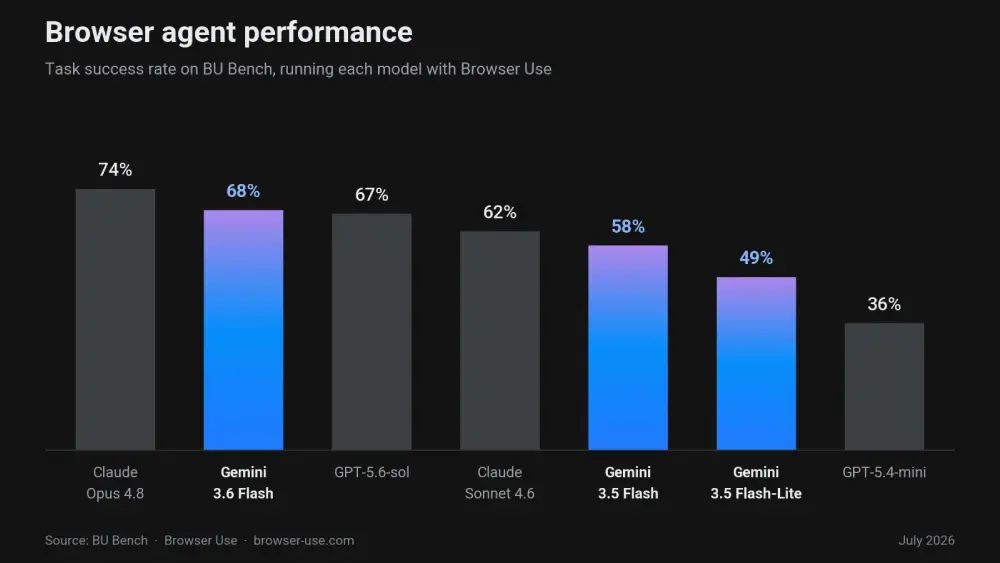 browser-use-comparison-gemini-gpt-claude