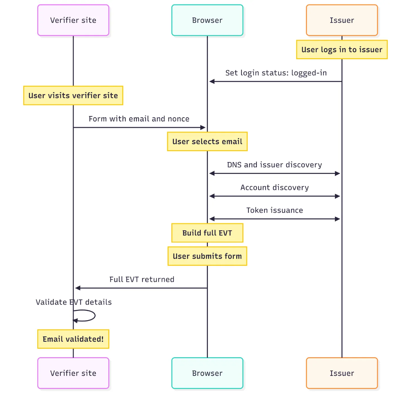 google-chrome-email-verification-flow
