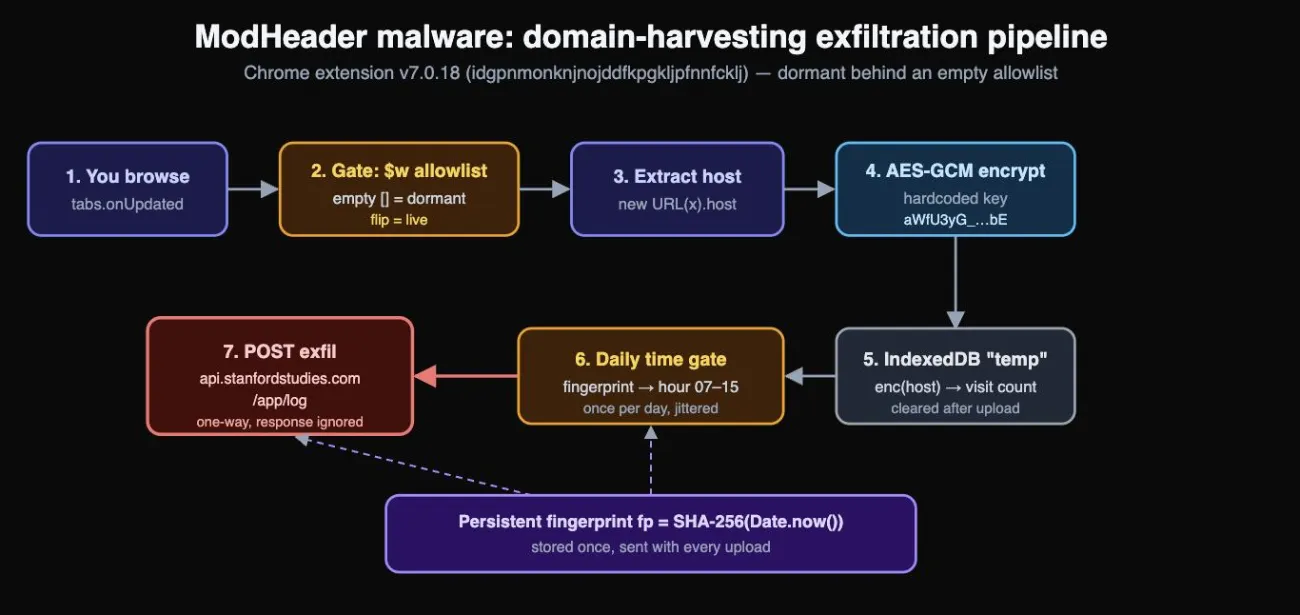 modheader-domain-harvesting-exfiltration-pipeline