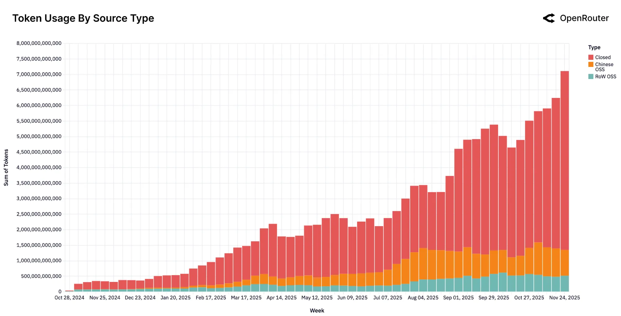 token-usage-ai-chart