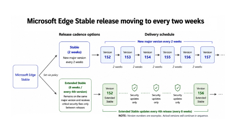 Edge update release schedule.
