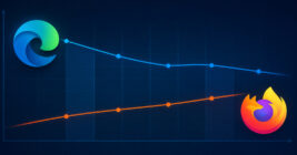 Fresh stats reveal Edge shed a chunk of desktop browser share as Firefox gained traction